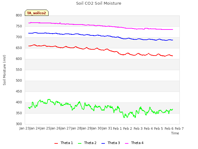 plot of Soil CO2 Soil Moisture