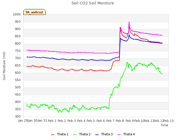 plot of Soil CO2 Soil Moisture