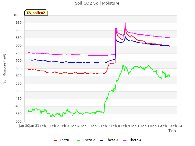 plot of Soil CO2 Soil Moisture