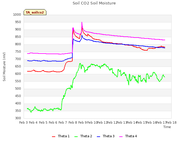 plot of Soil CO2 Soil Moisture