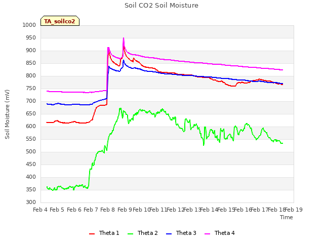 plot of Soil CO2 Soil Moisture