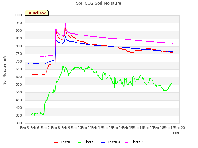 plot of Soil CO2 Soil Moisture