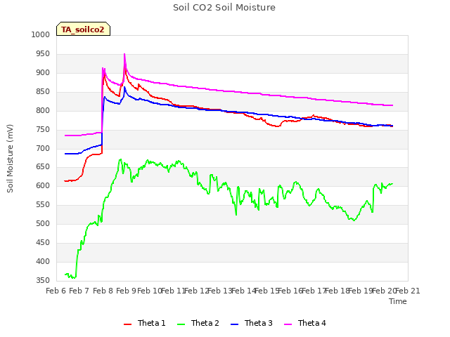 plot of Soil CO2 Soil Moisture