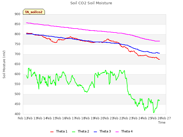 plot of Soil CO2 Soil Moisture