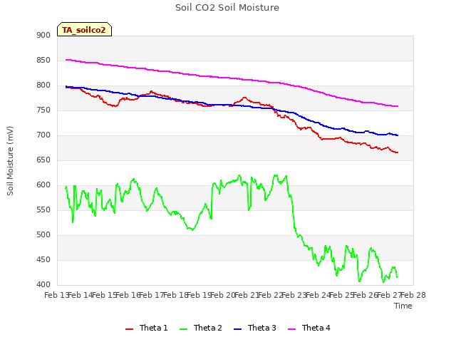 plot of Soil CO2 Soil Moisture