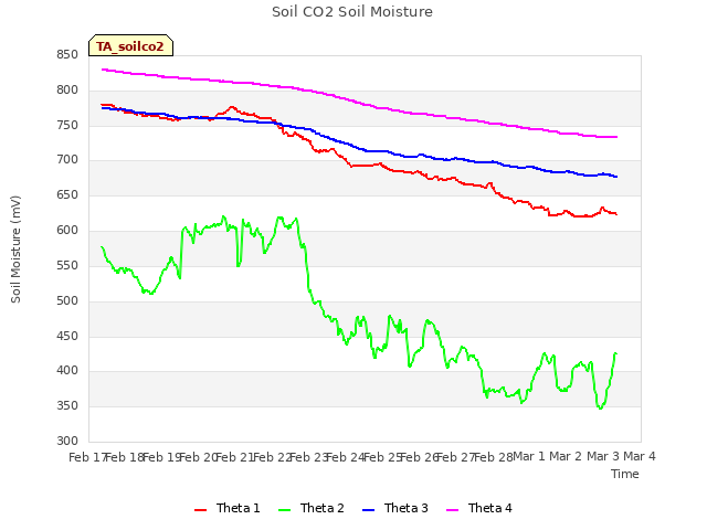 plot of Soil CO2 Soil Moisture