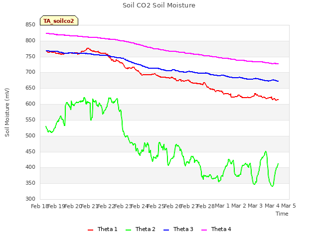 plot of Soil CO2 Soil Moisture