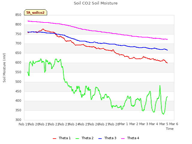 plot of Soil CO2 Soil Moisture