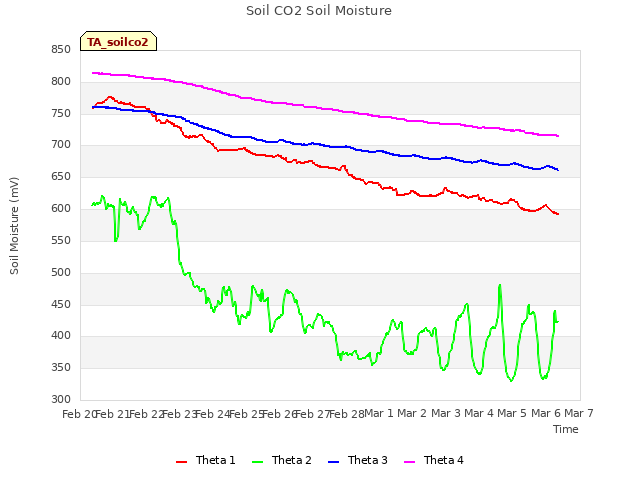 plot of Soil CO2 Soil Moisture