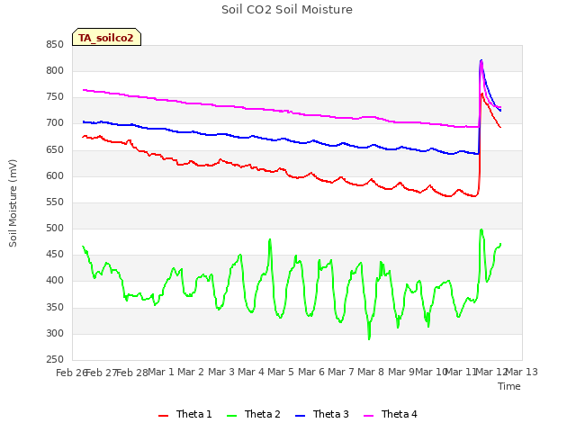 plot of Soil CO2 Soil Moisture