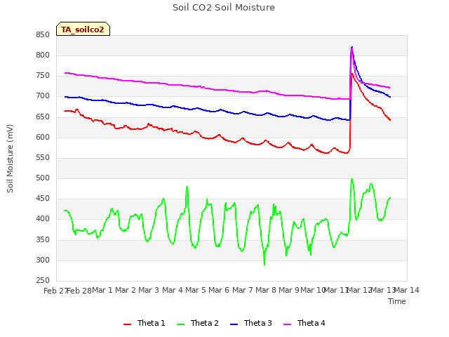 plot of Soil CO2 Soil Moisture