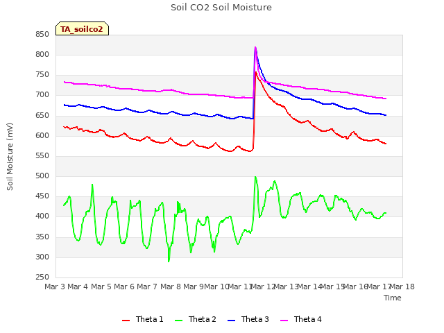 plot of Soil CO2 Soil Moisture