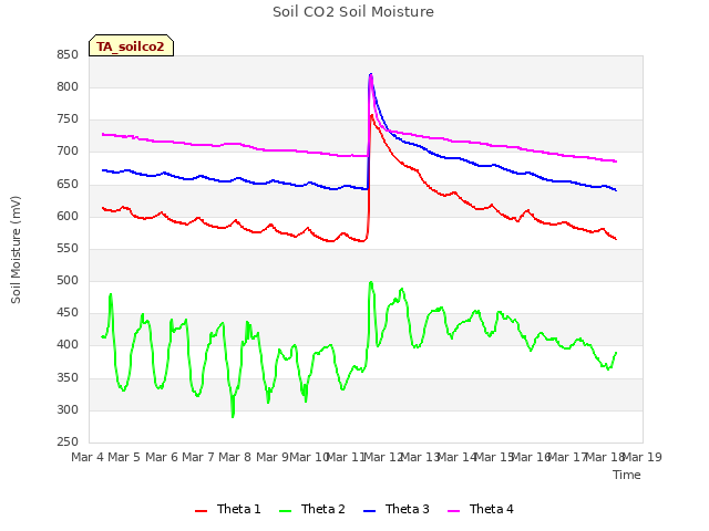 plot of Soil CO2 Soil Moisture