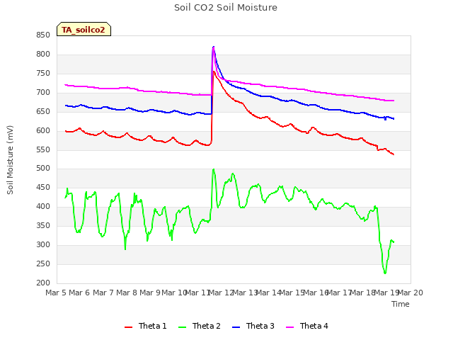 plot of Soil CO2 Soil Moisture