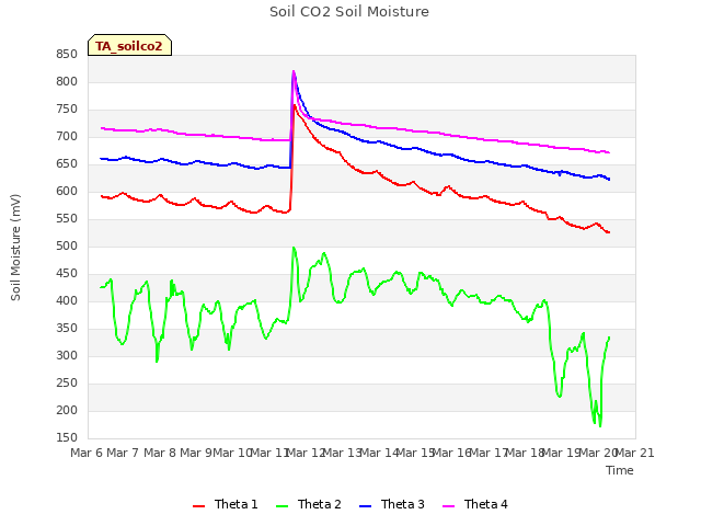 plot of Soil CO2 Soil Moisture