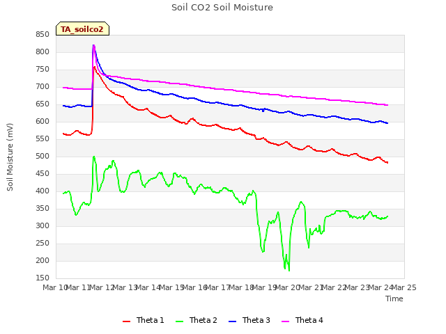 plot of Soil CO2 Soil Moisture