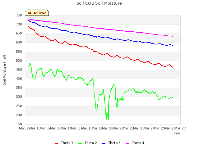 plot of Soil CO2 Soil Moisture