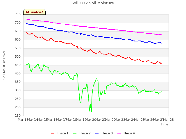 plot of Soil CO2 Soil Moisture