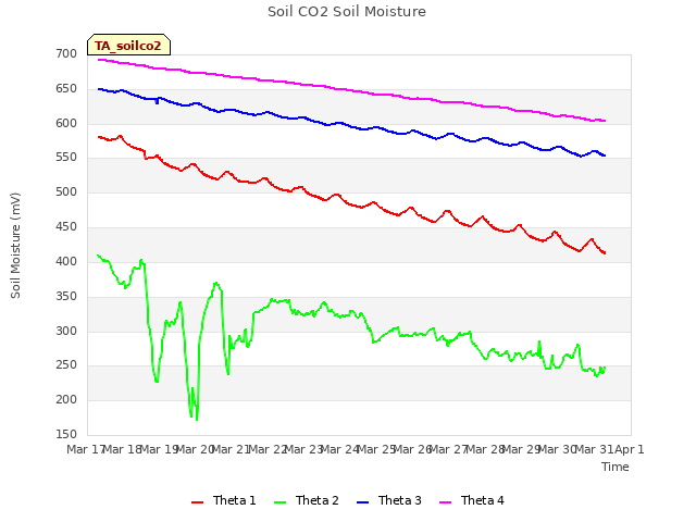 plot of Soil CO2 Soil Moisture