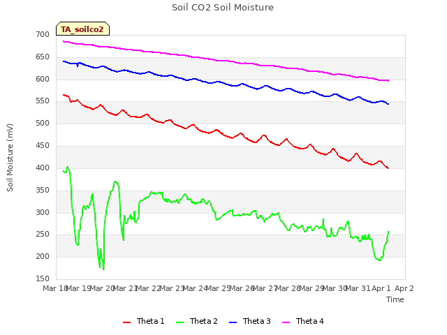 plot of Soil CO2 Soil Moisture