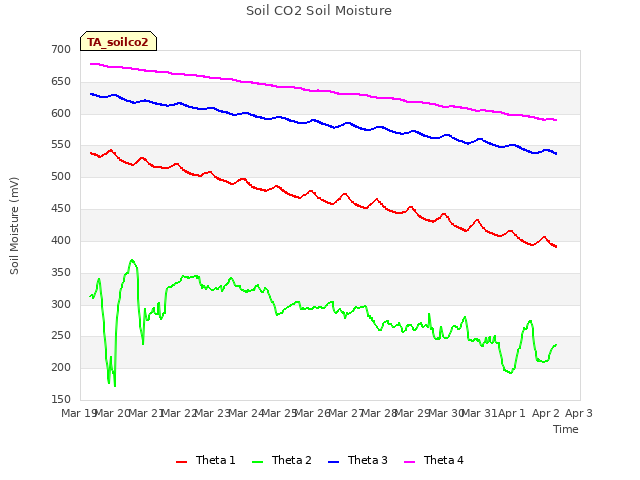 plot of Soil CO2 Soil Moisture