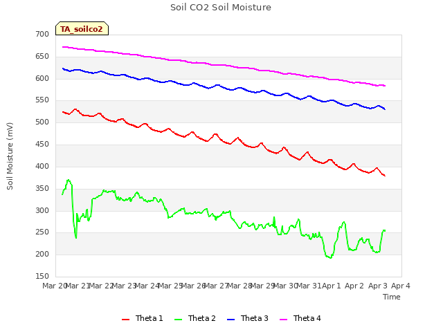 plot of Soil CO2 Soil Moisture