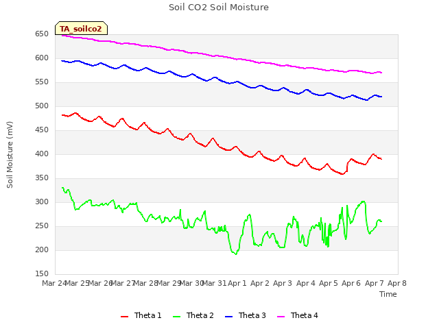 plot of Soil CO2 Soil Moisture