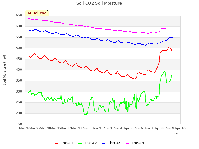 plot of Soil CO2 Soil Moisture