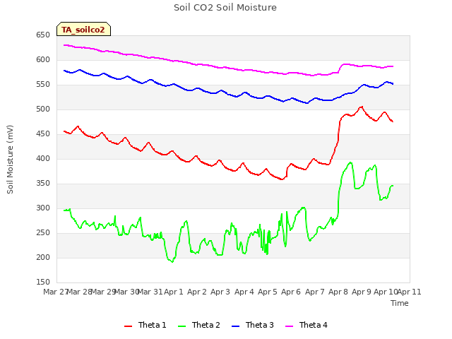 plot of Soil CO2 Soil Moisture