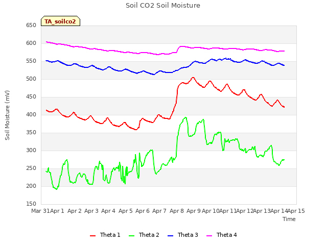 plot of Soil CO2 Soil Moisture