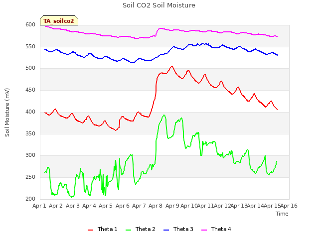 plot of Soil CO2 Soil Moisture