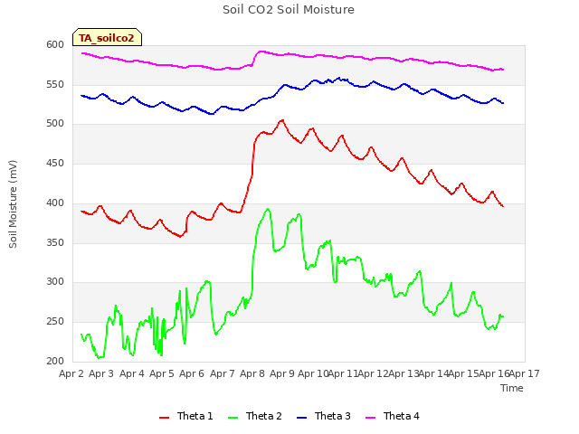 plot of Soil CO2 Soil Moisture