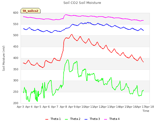 plot of Soil CO2 Soil Moisture