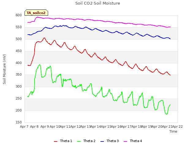 plot of Soil CO2 Soil Moisture