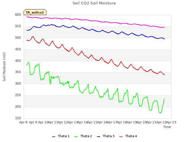 plot of Soil CO2 Soil Moisture