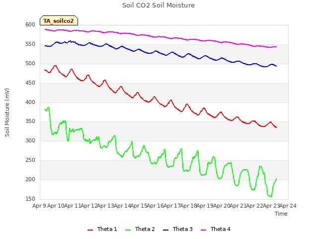 plot of Soil CO2 Soil Moisture