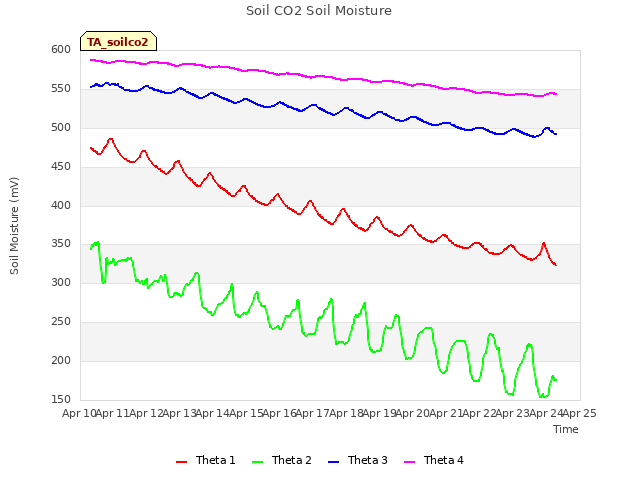 plot of Soil CO2 Soil Moisture