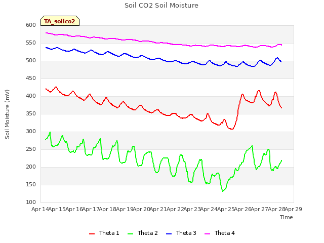 plot of Soil CO2 Soil Moisture