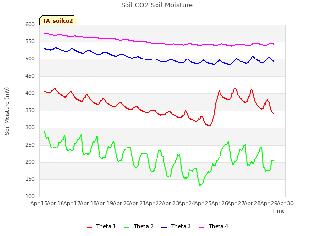 plot of Soil CO2 Soil Moisture