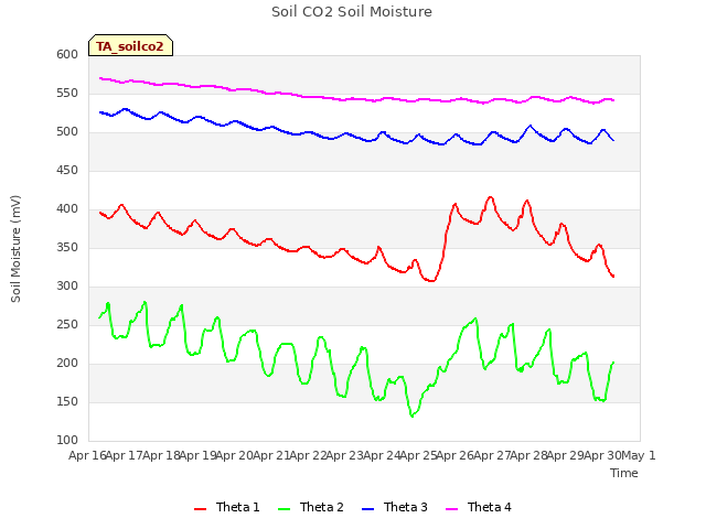 plot of Soil CO2 Soil Moisture