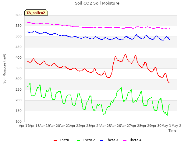 plot of Soil CO2 Soil Moisture