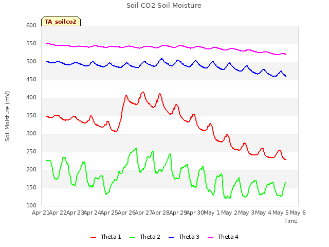 plot of Soil CO2 Soil Moisture