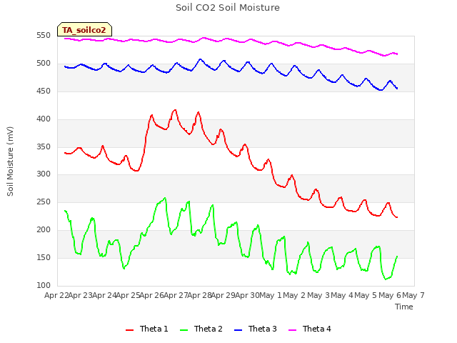 plot of Soil CO2 Soil Moisture