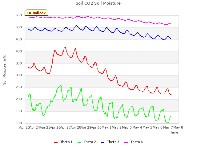 plot of Soil CO2 Soil Moisture