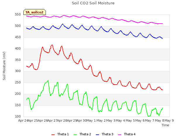 plot of Soil CO2 Soil Moisture