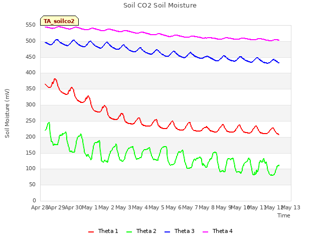 plot of Soil CO2 Soil Moisture