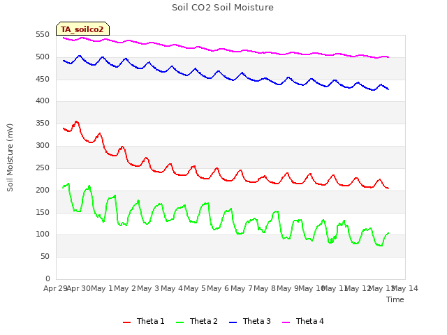 plot of Soil CO2 Soil Moisture