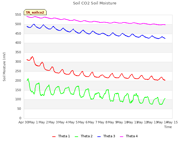 plot of Soil CO2 Soil Moisture