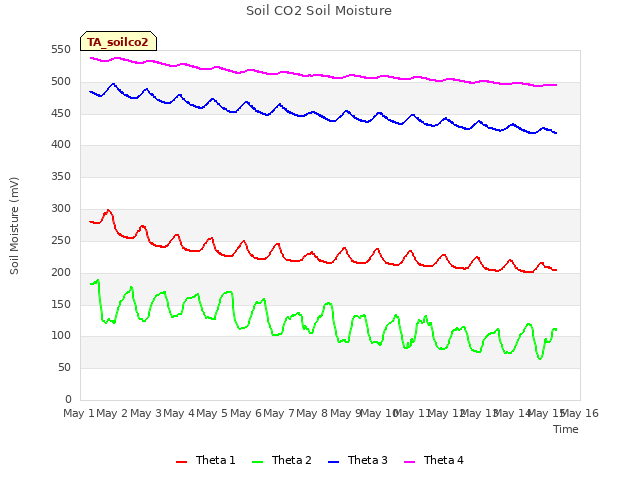 plot of Soil CO2 Soil Moisture