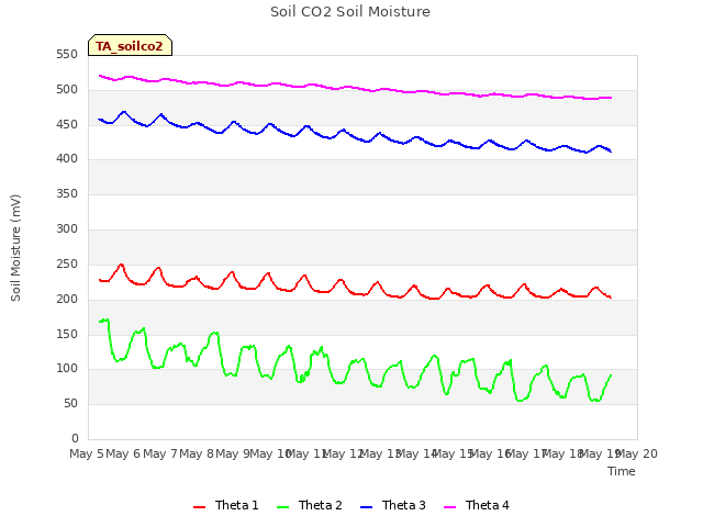 plot of Soil CO2 Soil Moisture